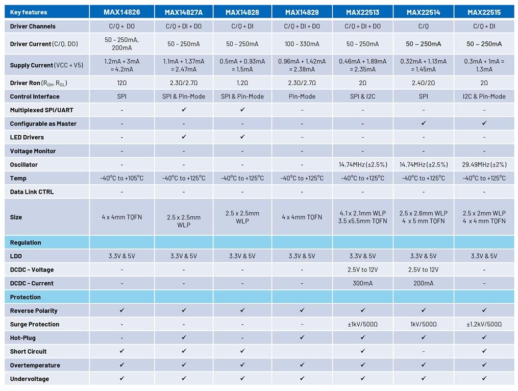 ADI的智能工厂专业知识助您选择合适的IO-Link从站收发器 (https://ic.work/) 产业洞察 第4张