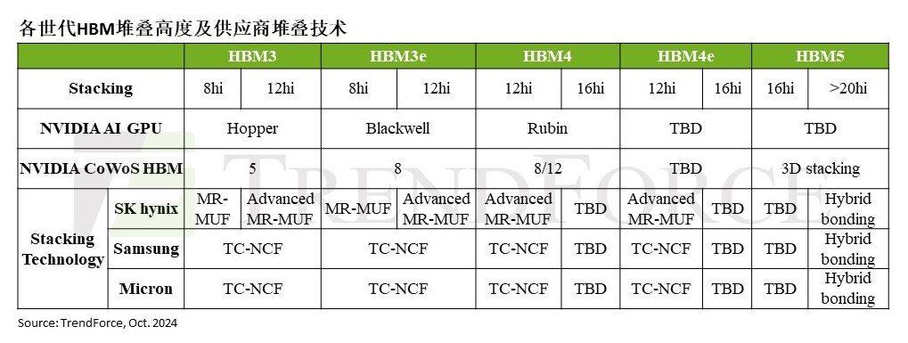 TrendForce集邦咨询: HBM5 20hi后产品将采用Hybrid Bonding技术，或引发商业模式变革 (https://ic.work/) 产业洞察 第1张