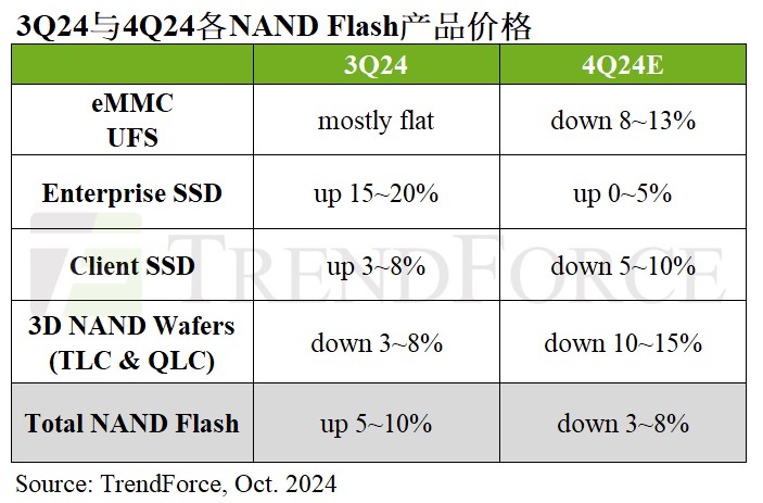 TrendForce集邦咨询:因原厂增产和需求疲软，预计2024年第四季度NAND Flash合约价将下调3%至8% (https://ic.work/) 产业洞察 第1张