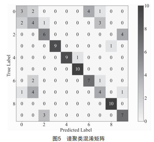 退役电池一致性评估新方法：谱聚类研究，精准高效吸引眼球 (https://ic.work/) 工控技术 第8张