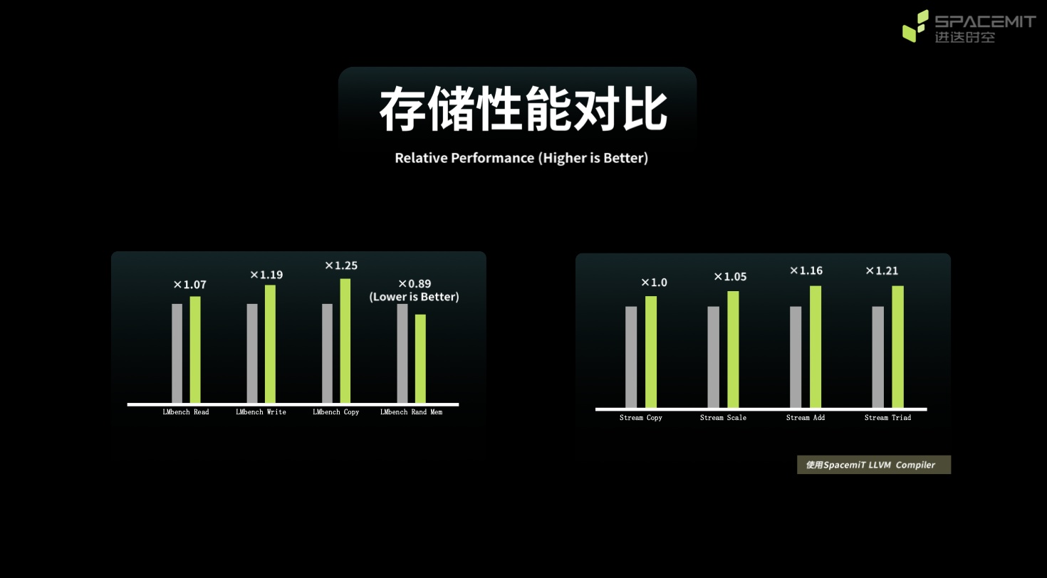 在效率、功耗和算力成本上实现对于X86和Arm的全面超越｜进迭时空于上海滴水湖论坛展示全球首款8核RISC AI CPU——SpacemiT Key Stone K1 (https://ic.work/) 产业洞察 第5张