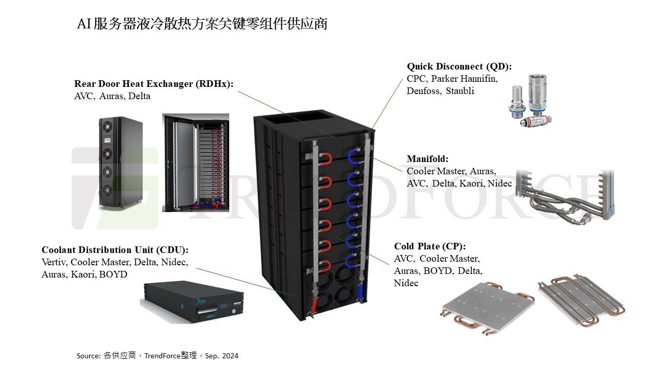 TrendForce集邦咨询: 英伟达 Blackwell平台和ASIC芯片升级助力，预计2025年液冷散热渗透率将超20% (https://ic.work/) 产业洞察 第1张
