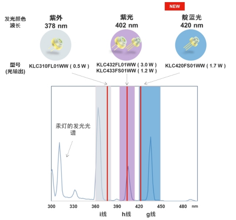 新唐科技光输出1.7 W，波长420 nm的靛蓝半导体激光器开始量产 (https://ic.work/) 国产动态 第3张