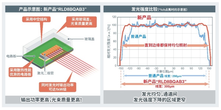 ROHM开发出1kW级高输出功率红外激光二极管“RLD8BQAB3”！ (https://ic.work/) 产业洞察 第2张