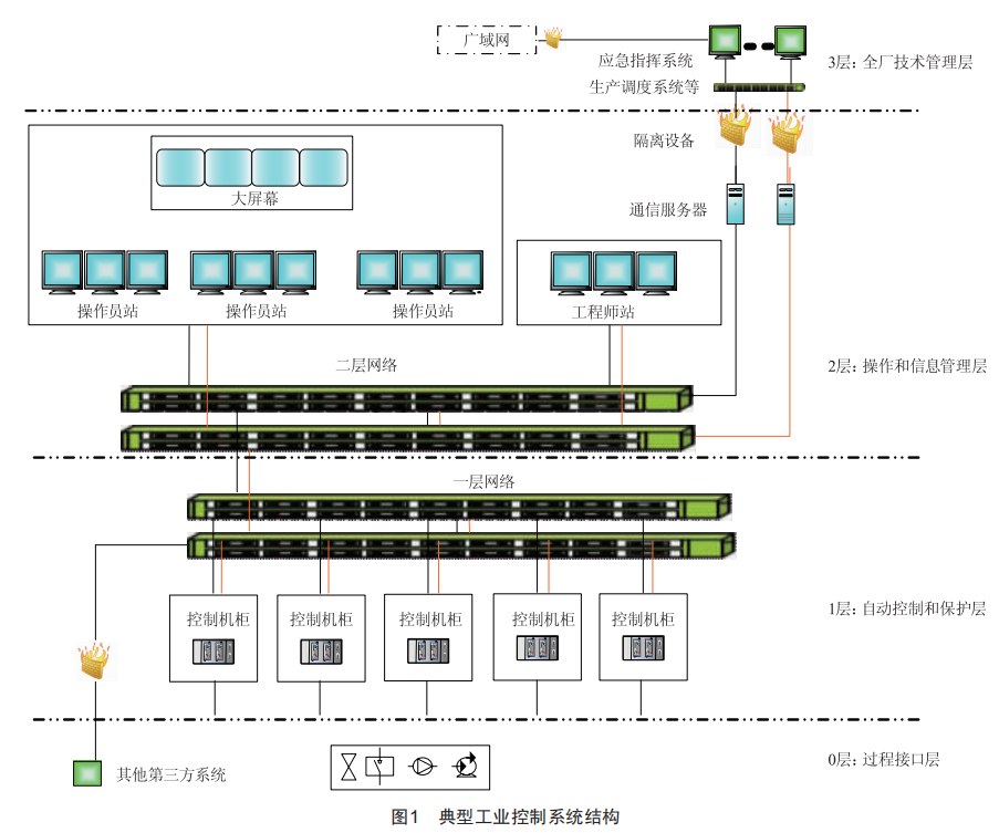 工业控制系统网络安全防护全周期研究，保障系统安全，吸引用户关注。 (https://ic.work/) 工控技术 第1张