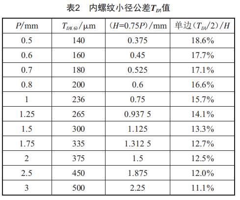 螺纹牙环形剪切力学模型研究，精简有力，引领行业前沿，值得一读。 (https://ic.work/) 工控技术 第10张