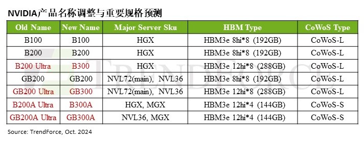 TrendForce集邦咨询: 英伟达将Blackwell Ultra产品更名为B300系列，预计2025年将推动CoWoS-L增长 (https://ic.work/) 产业洞察 第1张