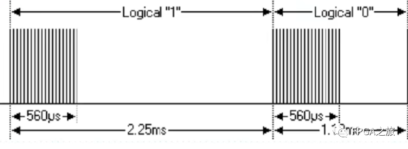 FPGA红外遥控接收器，数据传输设计，高效简洁，吸引用户。 (https://ic.work/) 工控技术 第2张