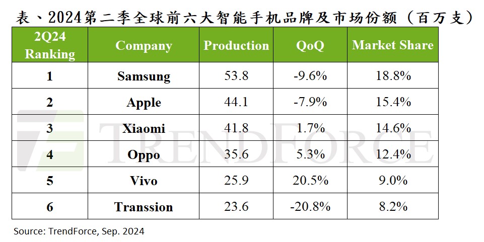 TrendForce集邦咨询:2024年第三季度全球智能手机产量小幅回升，但年同比仍下降约5% (https://ic.work/) 产业洞察 第1张