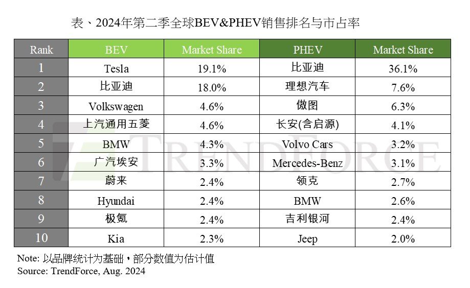 TrendForce集邦咨询：第二季全球新能源车销量年增24.2% (https://ic.work/) 产业洞察 第1张