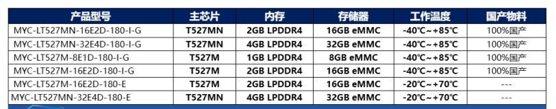 米尔T527系列核心板,高性能车载视频监控、部标一体机方案 (https://ic.work/) 产业洞察 第8张