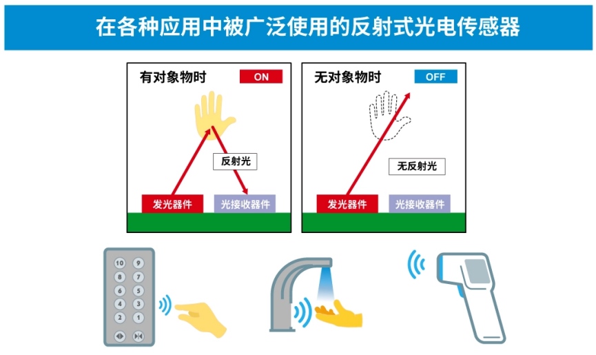 超小型VCSEL*反射式光电传感器的应用潜力 (https://ic.work/) 产业洞察 第2张