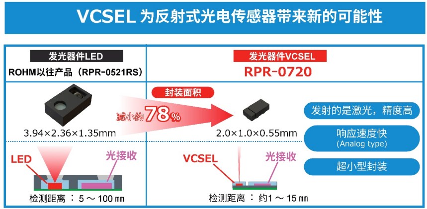 超小型VCSEL*反射式光电传感器的应用潜力 (https://ic.work/) 产业洞察 第7张