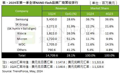 2024年Q1 NAND Flash产业营收大涨28.1%，预计Q2将持续强劲增长。 (https://ic.work/) 产业洞察 第1张