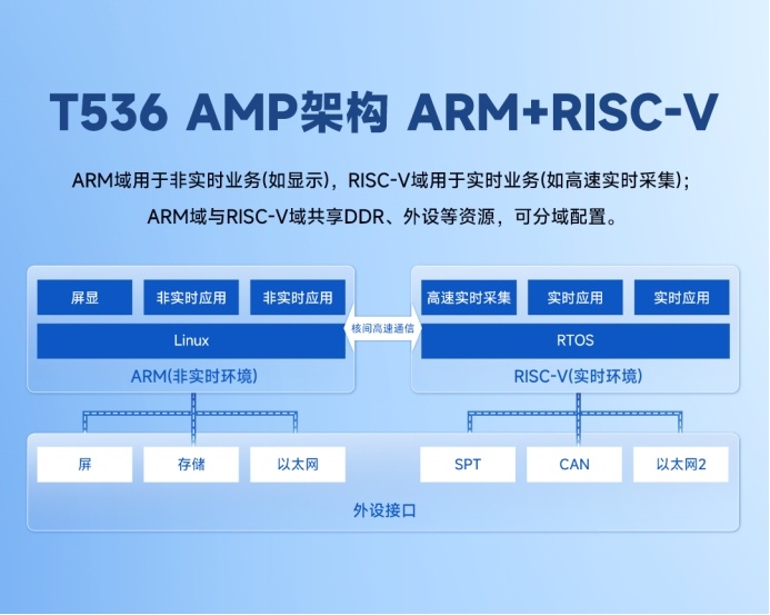 首发!17串口4CAN口、四核A55，米尔发布全志T536核心板 (https://ic.work/) 产业洞察 第3张