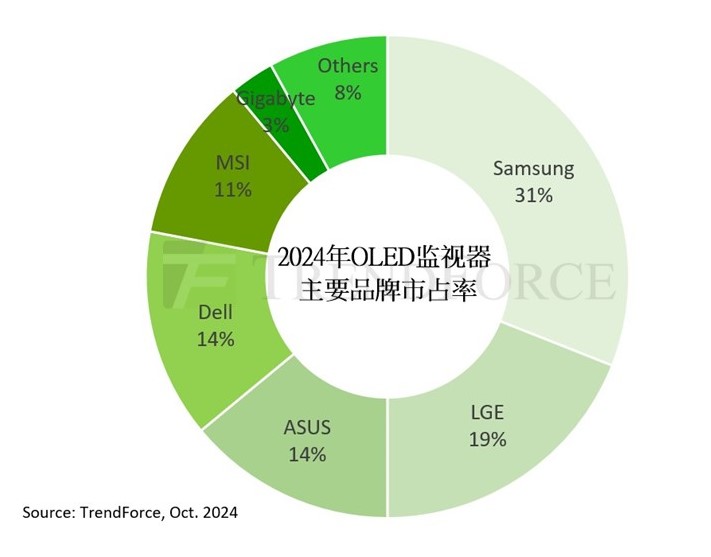 TrendForce集邦咨询：预计2024年OLED监视器出货量有望达144万台，年增率将高达181% (https://ic.work/) 产业洞察 第1张