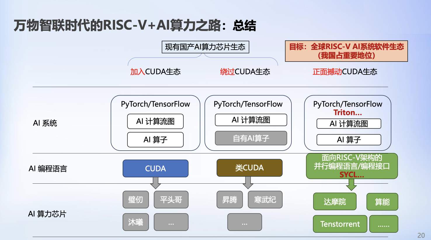 RISC+AI将成为撼动CUDA生态的一股力量 (https://ic.work/) 产业洞察 第5张