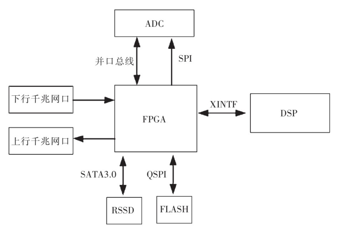 FPGA与DSP打造高效接收机，设计要点详解，快速吸引你的关注！ (https://ic.work/) 工控技术 第2张