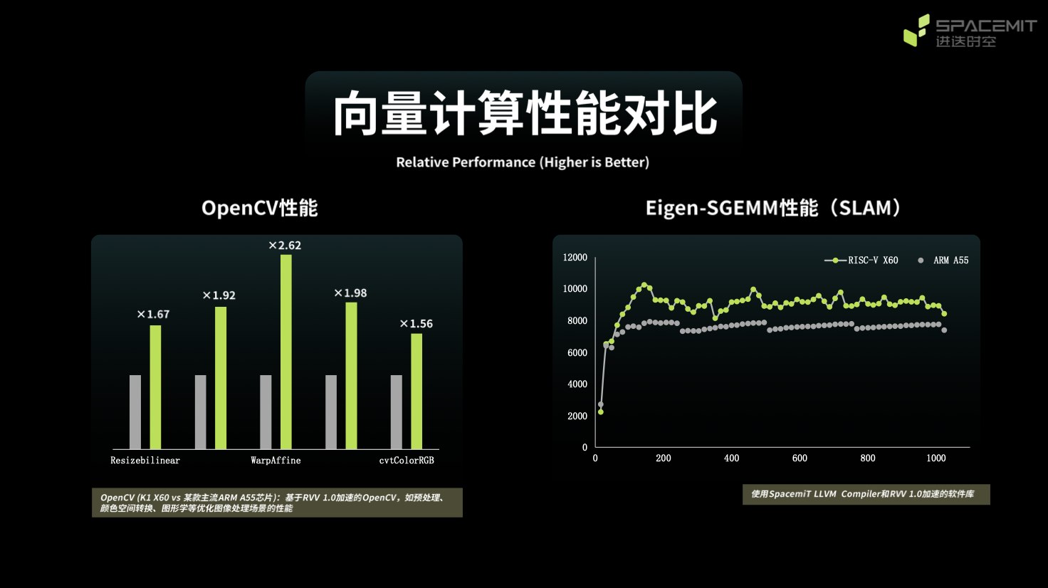 在效率、功耗和算力成本上实现对于X86和Arm的全面超越｜进迭时空于上海滴水湖论坛展示全球首款8核RISC AI CPU——SpacemiT Key Stone K1 (https://ic.work/) 产业洞察 第7张