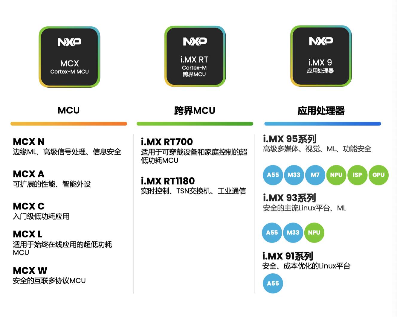 灵活拓展计算硬件结合关键技术专长，NXP赋能端侧AI/ML全覆盖 (https://ic.work/) 产业洞察 第4张