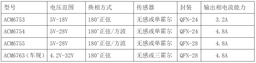 内置MOS全集成三相直流无刷电机BLDC驱动芯片方案 (https://ic.work/) 产业洞察 第1张