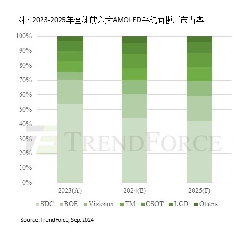 TrendForce集邦咨询: AMOLED面板成为智能手机主流显示技术，2024年出货量预计增长近25% (https://ic.work/) 产业洞察 第1张