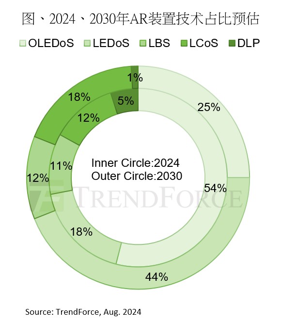 TrendForce集邦咨询: 2030年AR装置出货量预计达2,550万台，LEDoS技术将成为主流 (https://ic.work/) 产业洞察 第1张