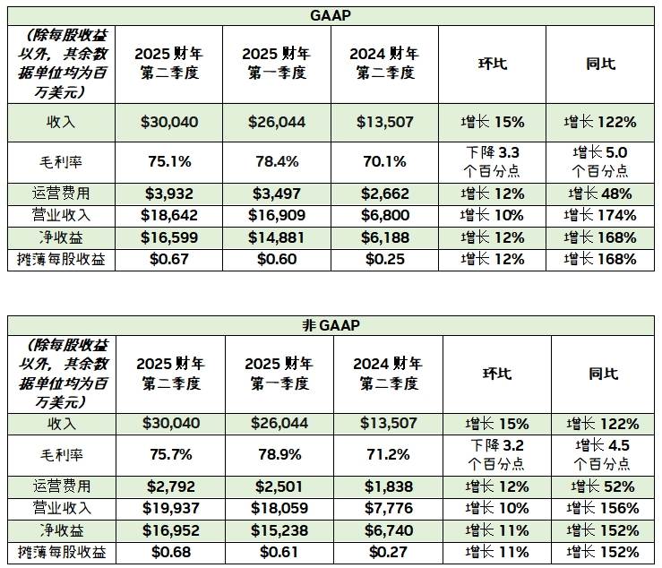 NVIDIA 发布 2025 财年第二季度财务报告 (https://ic.work/) 产业洞察 第1张