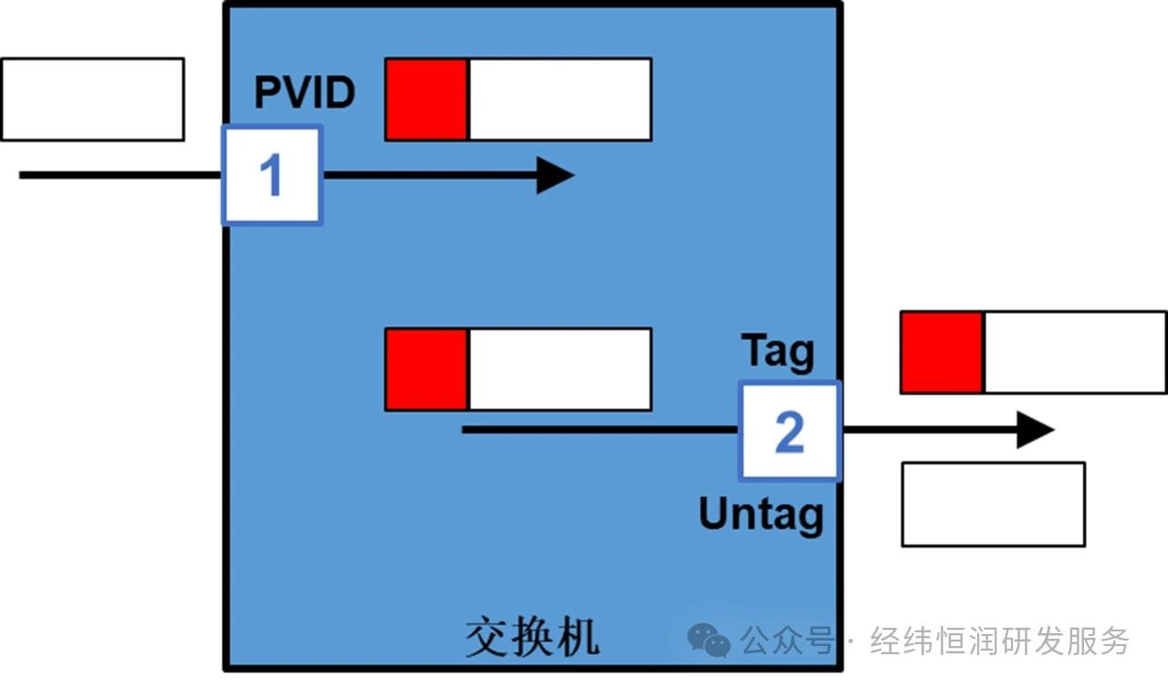 车载以太网交换机入门基本功（3）—VLAN 转发 (https://ic.work/) 技术资料 第1张