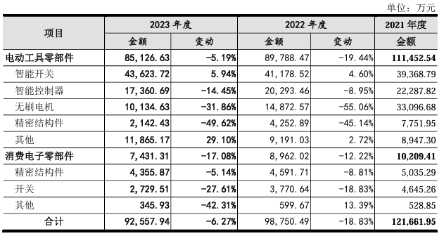 华之杰冲刺沪主板IPO，专注智能开关，募资4.86亿扩产智能电动工具零部件。 (https://ic.work/) 推荐 第3张