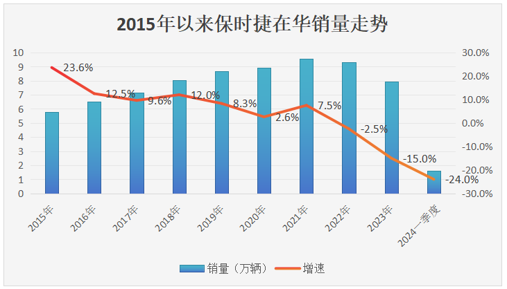 保时捷在华销量骤降24%，高端汽车市场是否也陷危机？速览！ (https://ic.work/) 推荐 第1张